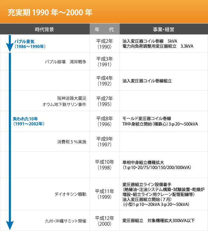 発展期〜変革期 1990年〜2000年