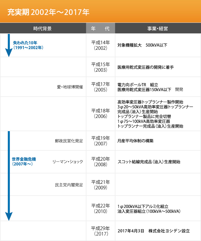 発展期〜変革期 2002年〜2017年