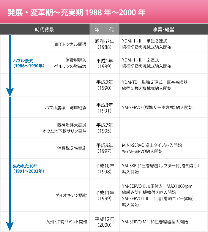 発展・変革期〜充実期 1988年〜2000年