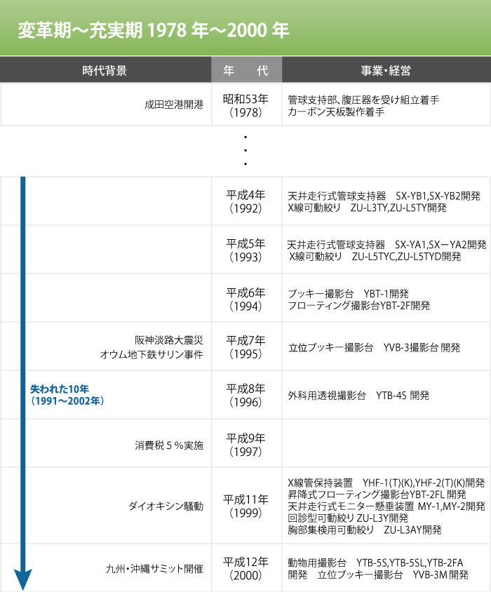 変革期〜充実期 1978年〜2000年