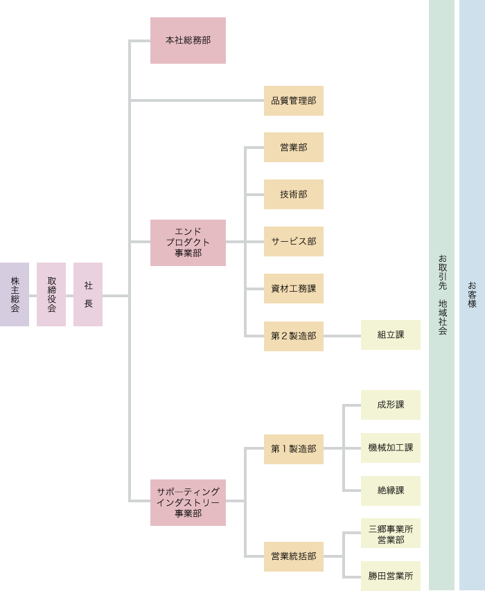 吉田電材工業株式会社 組織図