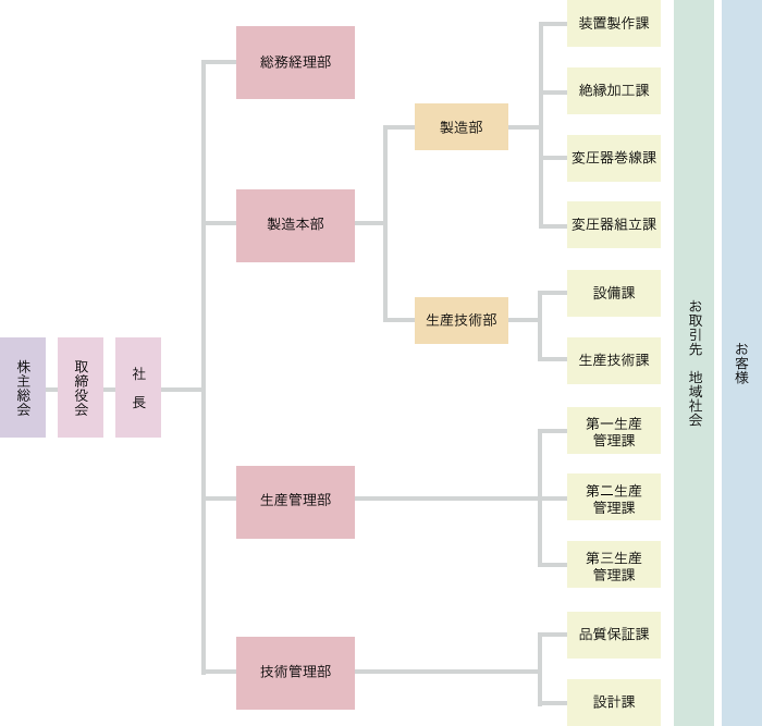 株式会社ヨシデン 組織図